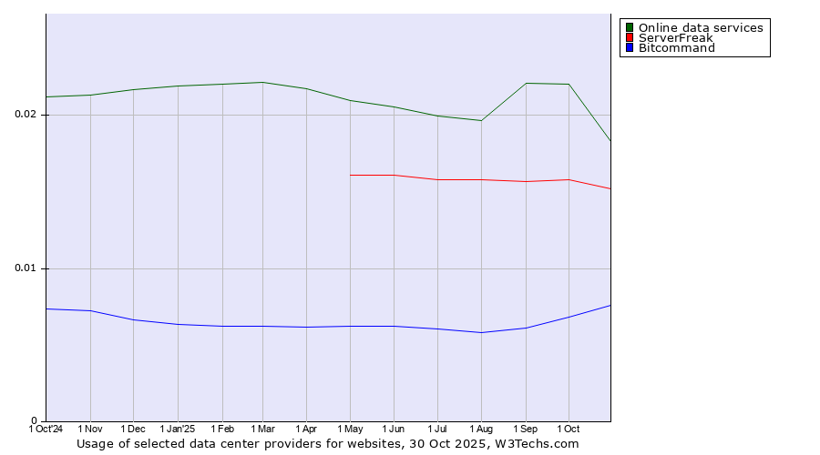 Historical trends in the usage of Online data services vs. ServerFreak vs. Bitcommand
