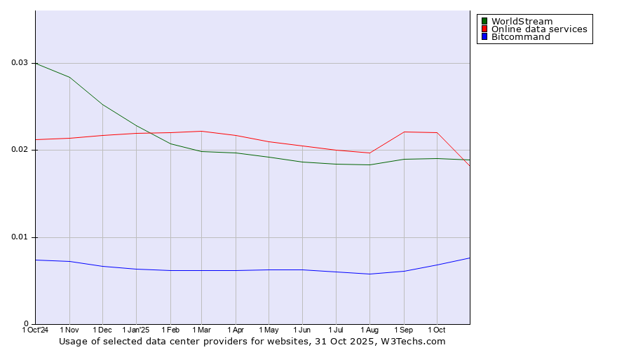 Historical trends in the usage of Online data services vs. WorldStream vs. Bitcommand