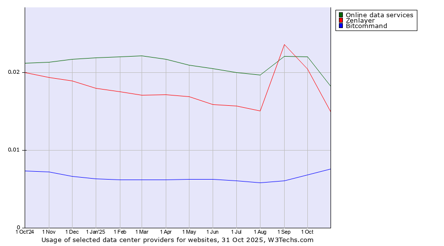 Historical trends in the usage of Online data services vs. Zenlayer vs. Bitcommand