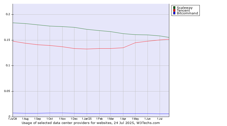 Historical trends in the usage of Scaleway vs. Tencent vs. Bitcommand