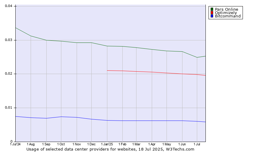 Historical trends in the usage of Pars Online vs. Optimizely vs. Bitcommand