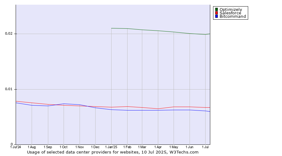 Historical trends in the usage of Optimizely vs. Salesforce vs. Bitcommand