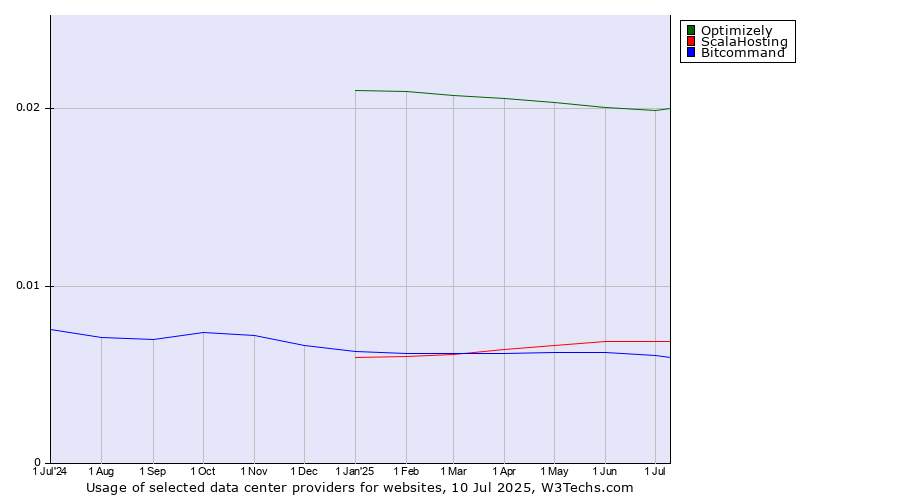 Historical trends in the usage of Optimizely vs. ScalaHosting vs. Bitcommand