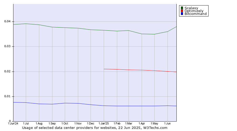 Historical trends in the usage of Scalaxy vs. Optimizely vs. Bitcommand