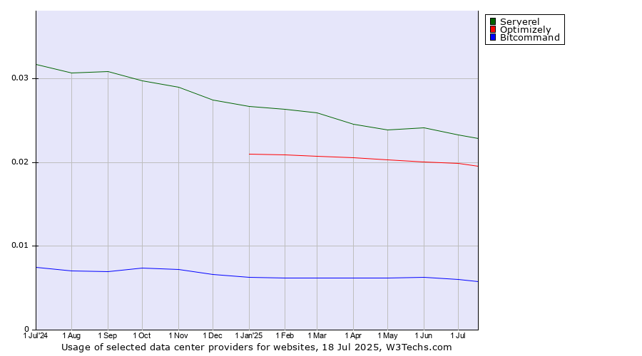 Historical trends in the usage of Serverel vs. Optimizely vs. Bitcommand