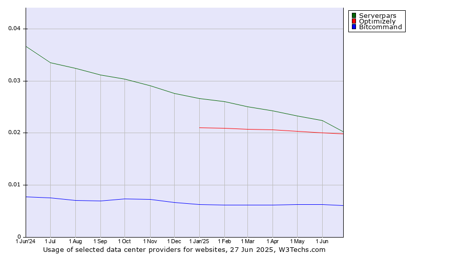 Historical trends in the usage of Serverpars vs. Optimizely vs. Bitcommand