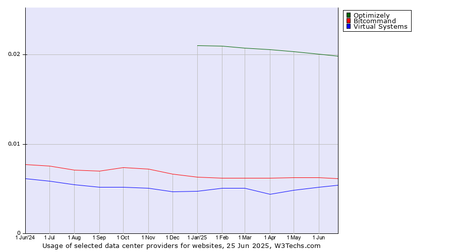 Historical trends in the usage of Optimizely vs. Bitcommand vs. Virtual Systems