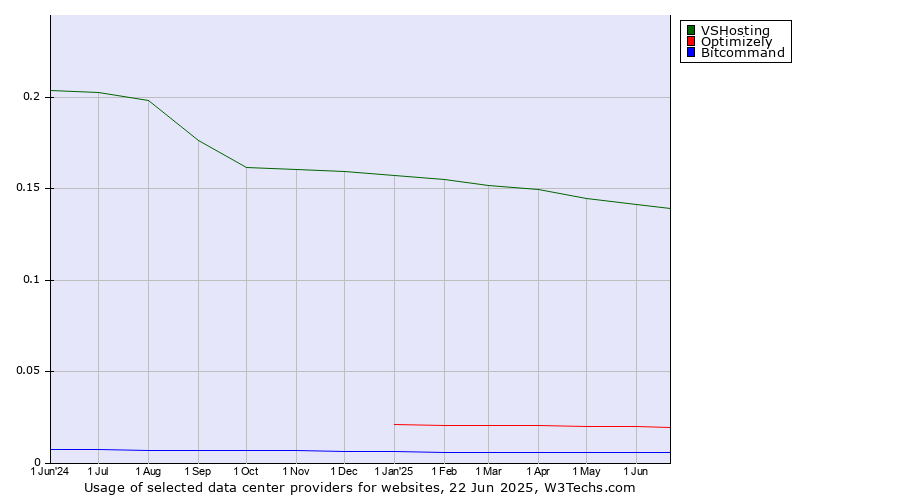 Historical trends in the usage of VSHosting vs. Optimizely vs. Bitcommand