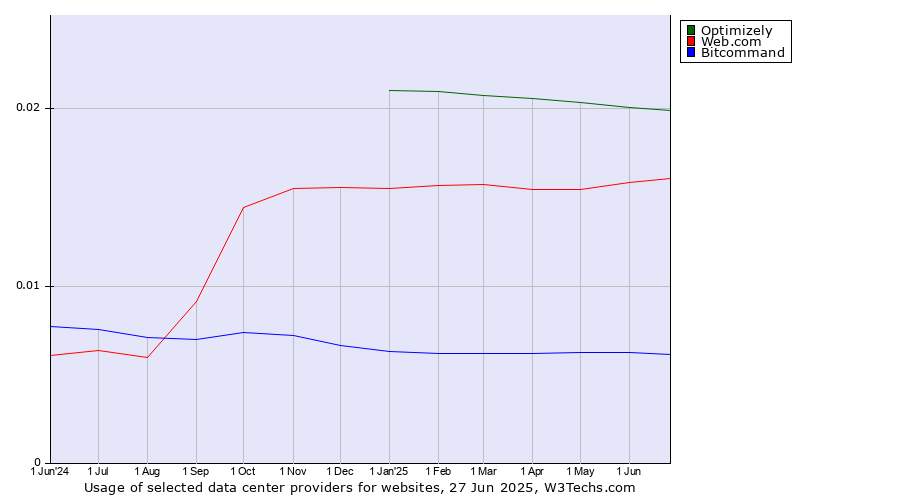 Historical trends in the usage of Optimizely vs. Web.com vs. Bitcommand