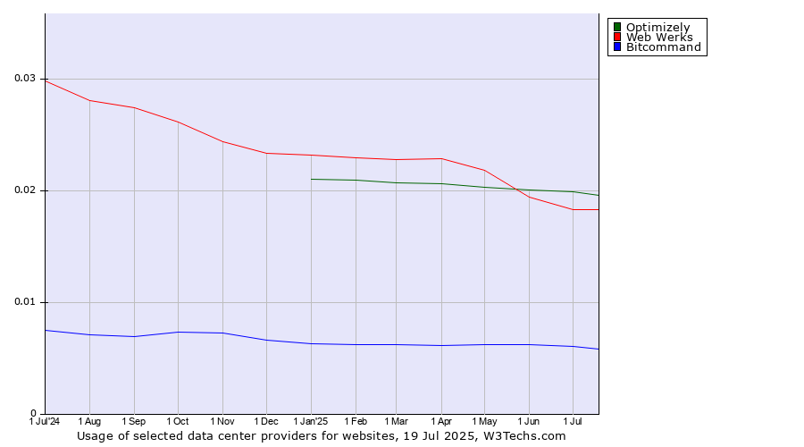 Historical trends in the usage of Optimizely vs. Web Werks vs. Bitcommand