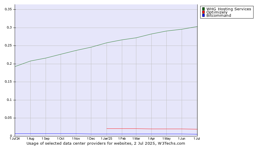 Historical trends in the usage of WHG Hosting Services vs. Optimizely vs. Bitcommand