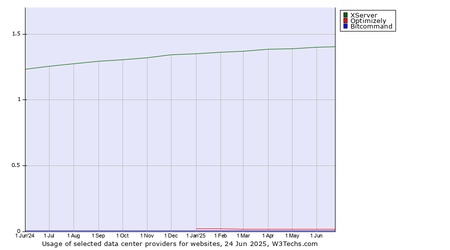 Historical trends in the usage of XServer vs. Optimizely vs. Bitcommand