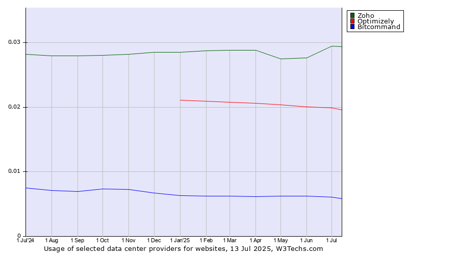 Historical trends in the usage of Zoho vs. Optimizely vs. Bitcommand
