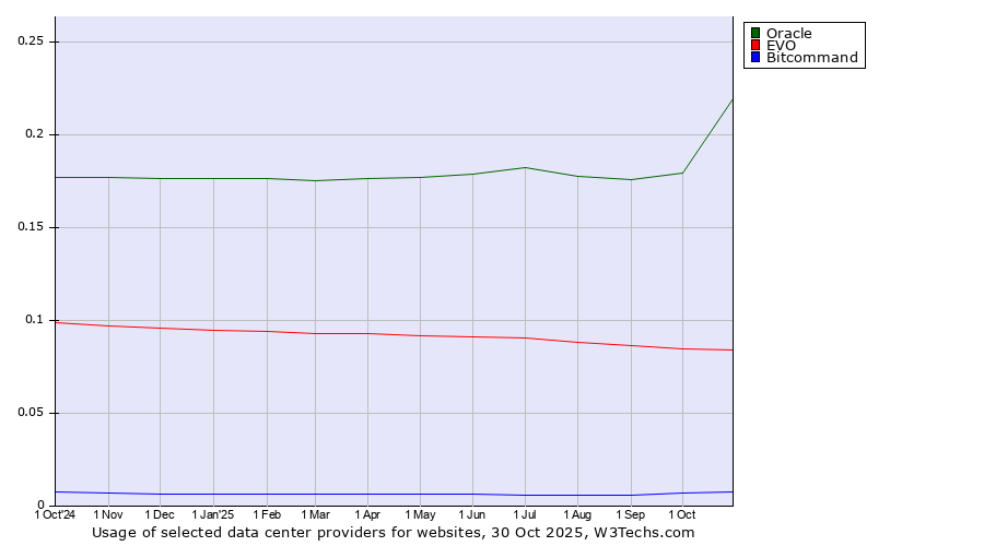 Historical trends in the usage of Oracle vs. EVO vs. Bitcommand