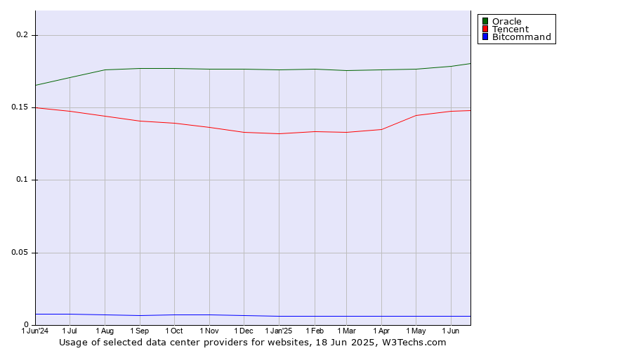 Historical trends in the usage of Oracle vs. Tencent vs. Bitcommand