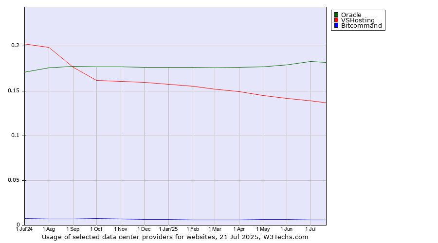 Historical trends in the usage of Oracle vs. VSHosting vs. Bitcommand