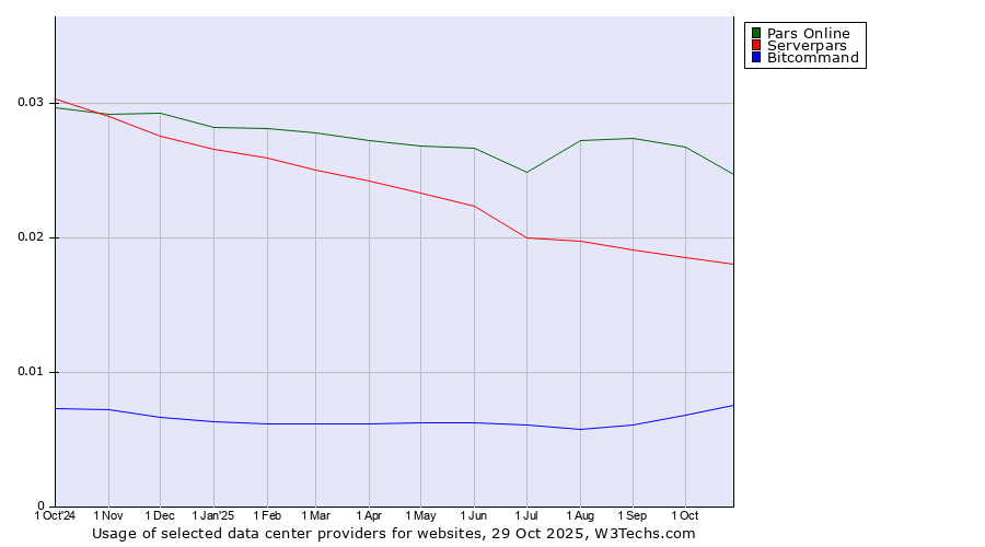 Historical trends in the usage of Pars Online vs. Serverpars vs. Bitcommand