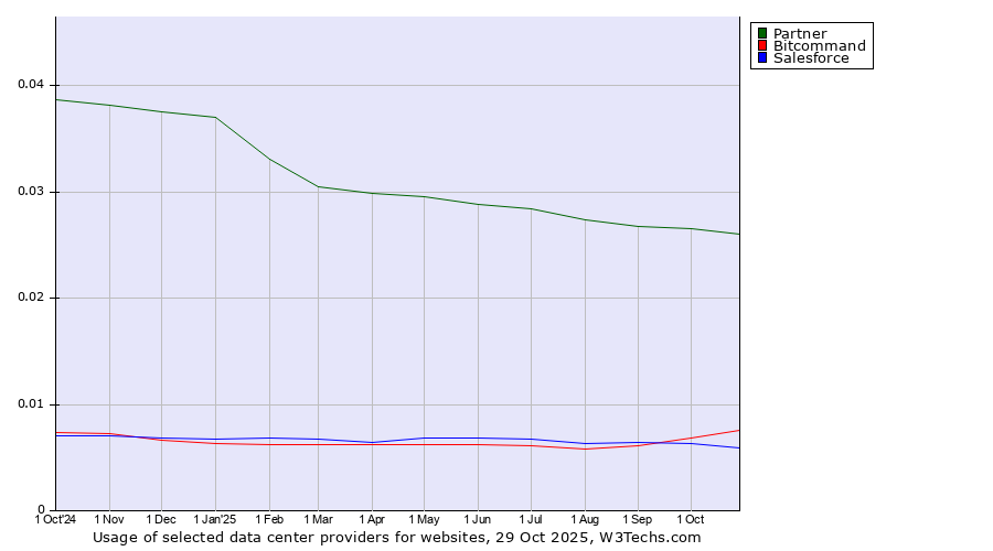Historical trends in the usage of Partner vs. Bitcommand vs. Salesforce