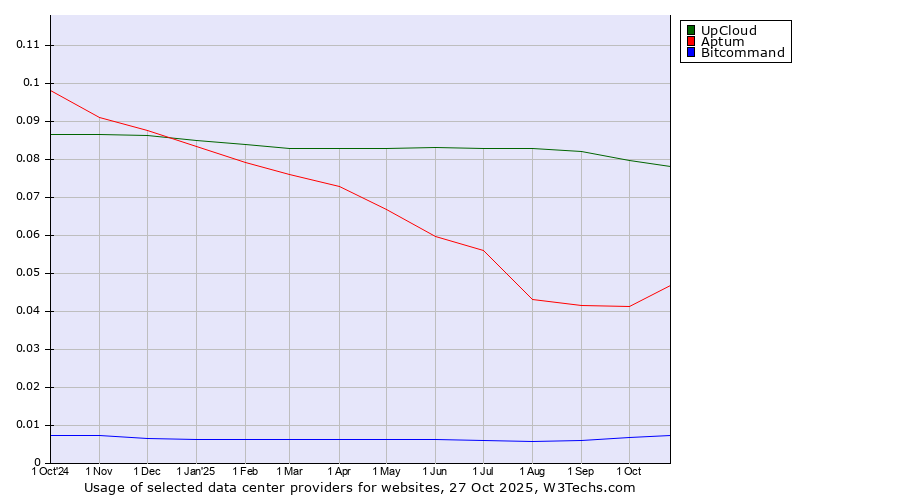 Historical trends in the usage of UpCloud vs. Aptum vs. Bitcommand