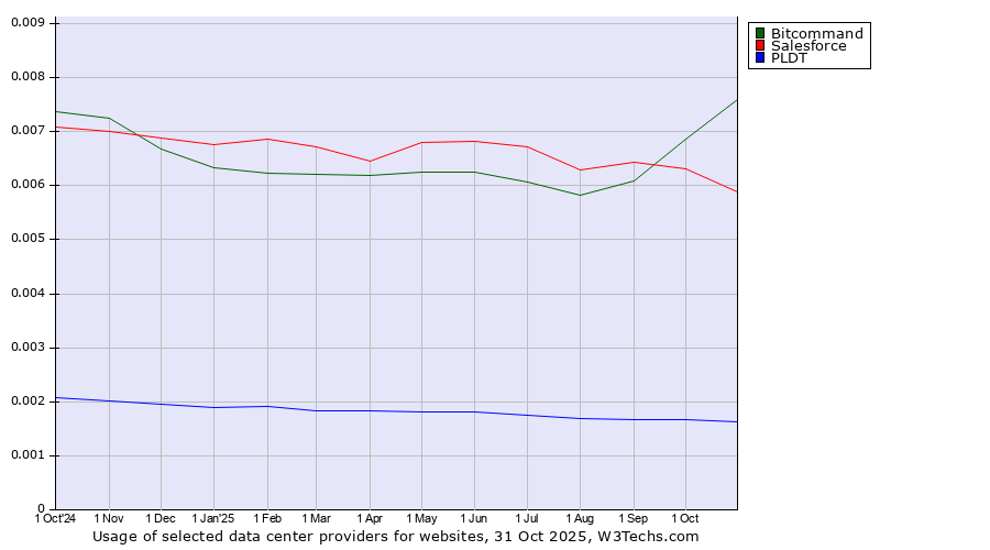 Historical trends in the usage of Bitcommand vs. Salesforce vs. PLDT