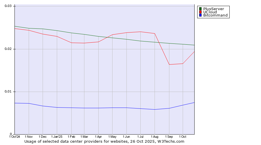 Historical trends in the usage of PlusServer vs. UCloud vs. Bitcommand