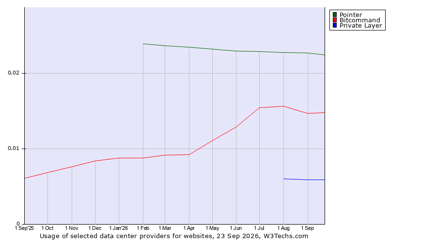 Historical trends in the usage of Pointer vs. Bitcommand vs. Private Layer