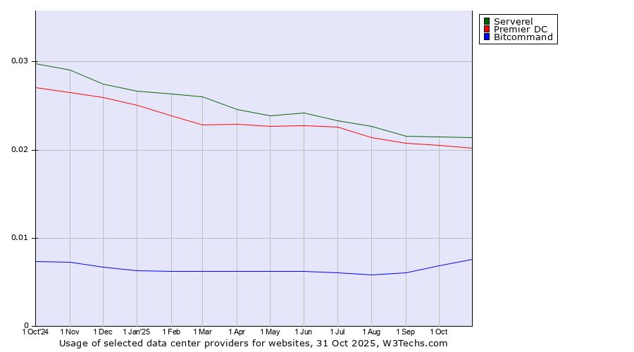 Historical trends in the usage of Serverel vs. Premier DC vs. Bitcommand
