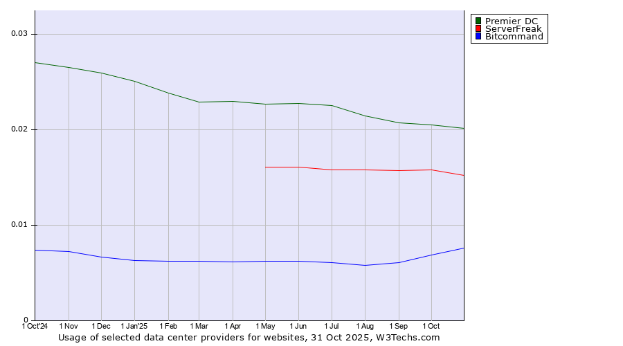 Historical trends in the usage of Premier DC vs. ServerFreak vs. Bitcommand