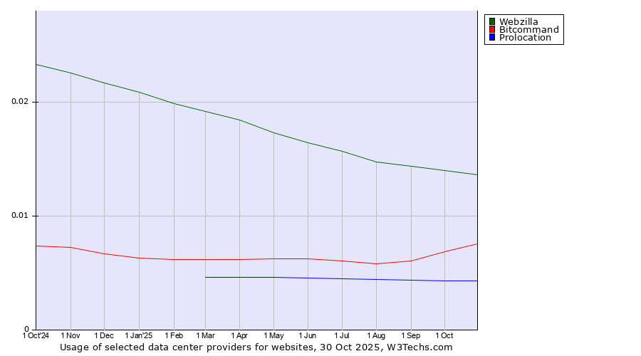 Historical trends in the usage of Webzilla vs. Bitcommand vs. Prolocation