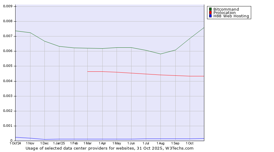 Historical trends in the usage of Bitcommand vs. Prolocation vs. H88 Web Hosting