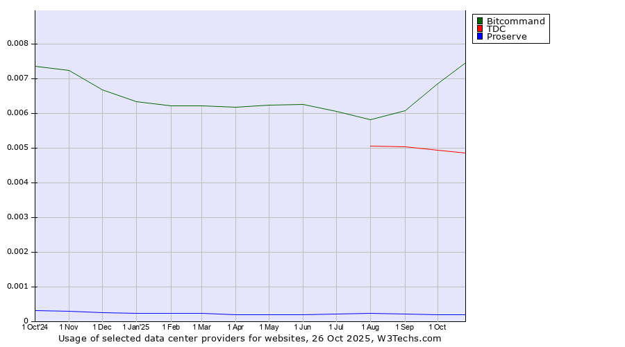 Historical trends in the usage of Bitcommand vs. TDC vs. Proserve