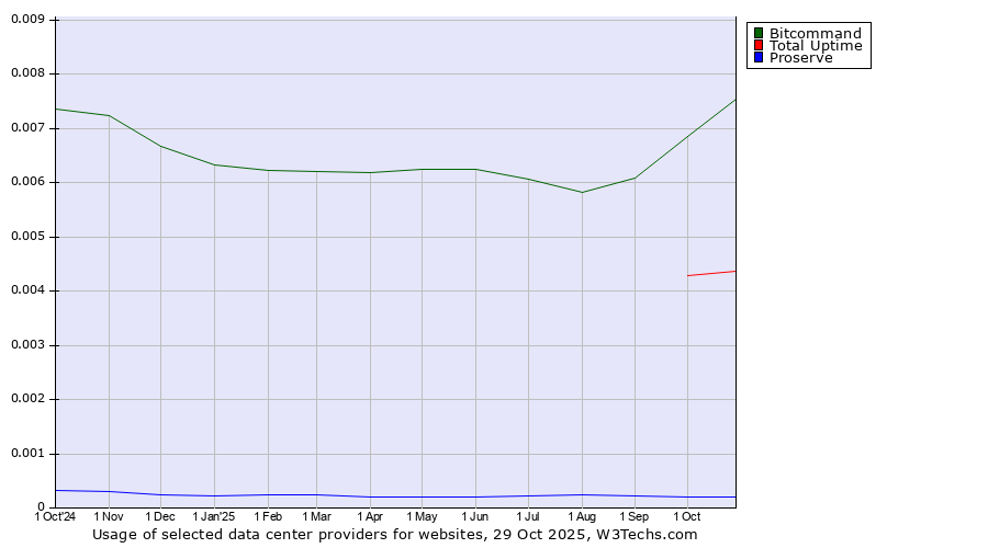 Historical trends in the usage of Bitcommand vs. Total Uptime vs. Proserve