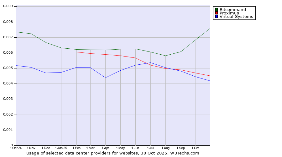 Historical trends in the usage of Bitcommand vs. Proximus vs. Virtual Systems