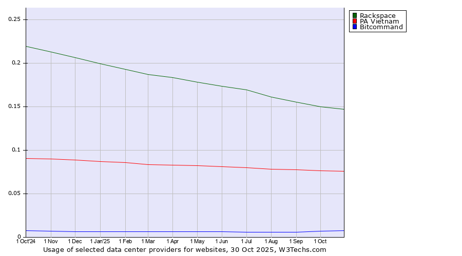 Historical trends in the usage of Rackspace vs. PA Vietnam vs. Bitcommand
