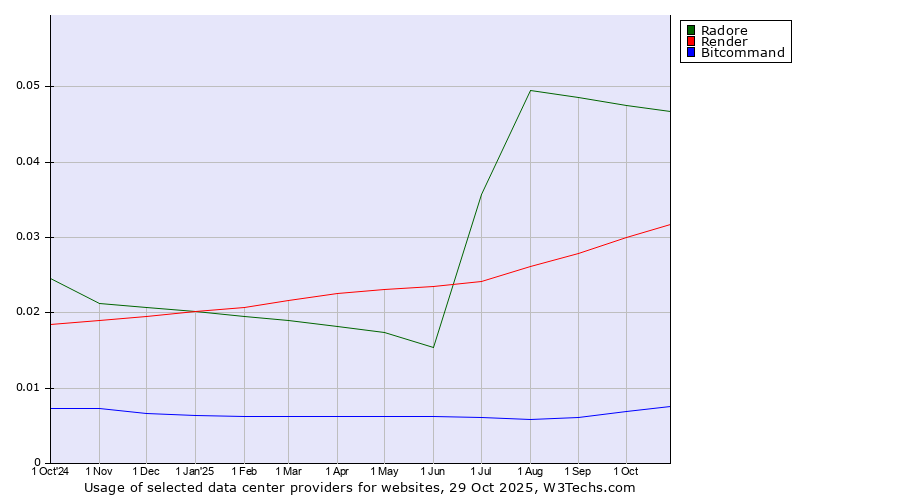 Historical trends in the usage of Radore vs. Render vs. Bitcommand
