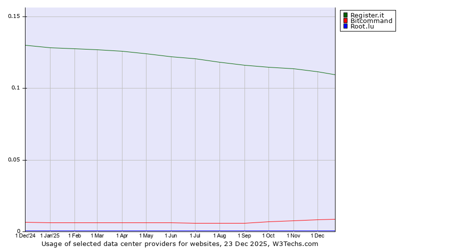 Historical trends in the usage of Register.it vs. Bitcommand vs. Root.lu