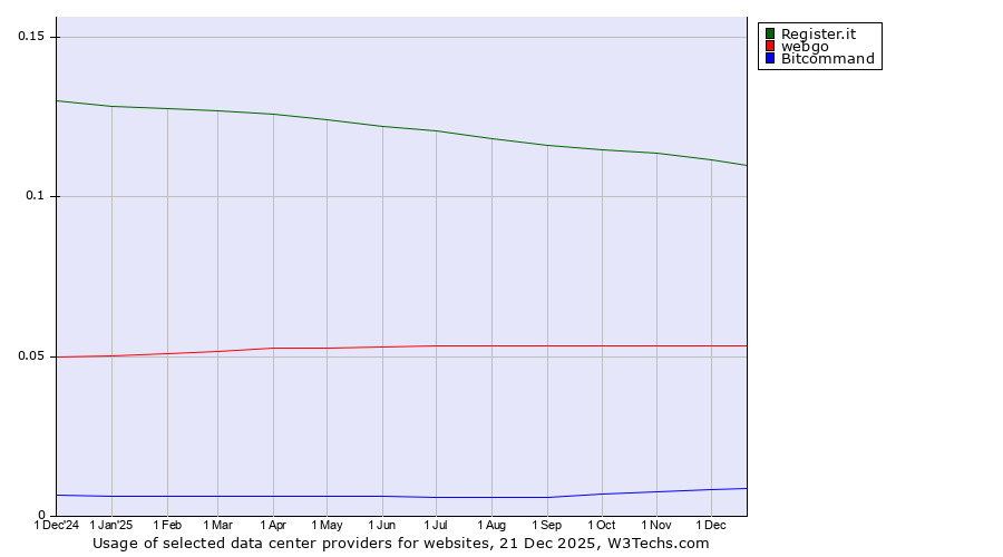 Historical trends in the usage of Register.it vs. webgo vs. Bitcommand