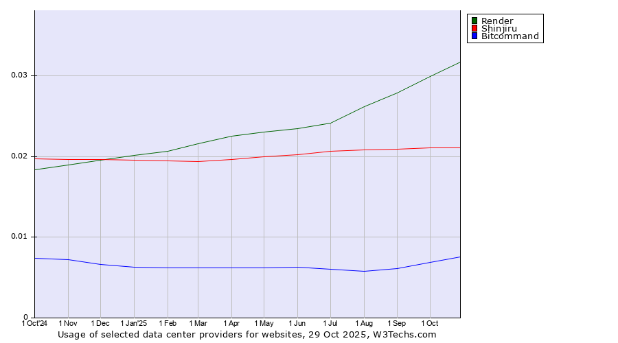 Historical trends in the usage of Render vs. Shinjiru vs. Bitcommand