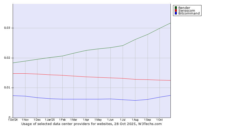 Historical trends in the usage of Render vs. Swisscom vs. Bitcommand