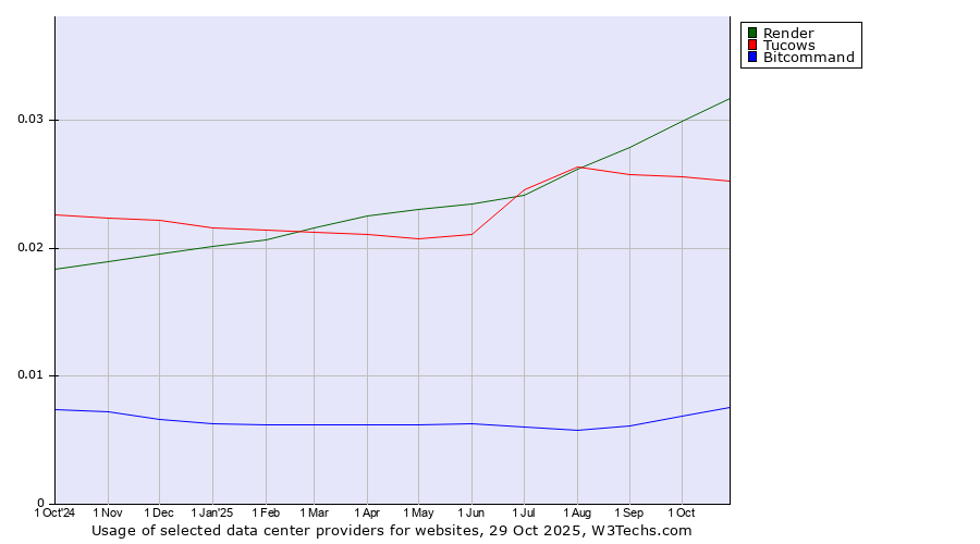 Historical trends in the usage of Render vs. Tucows vs. Bitcommand