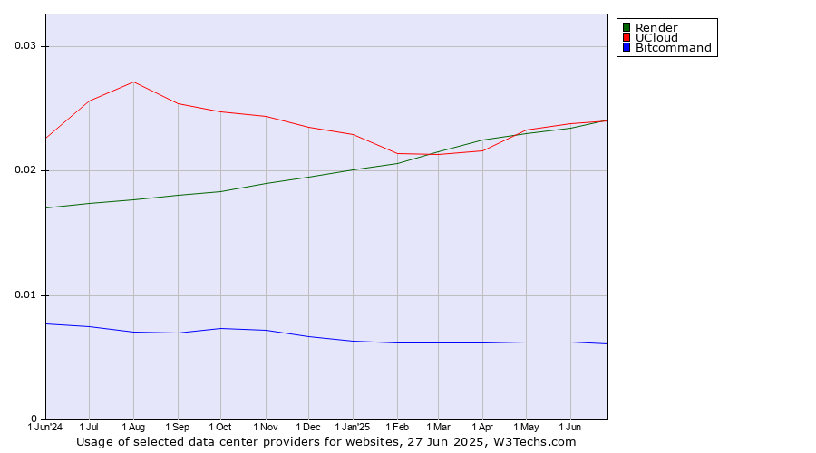 Historical trends in the usage of Render vs. UCloud vs. Bitcommand