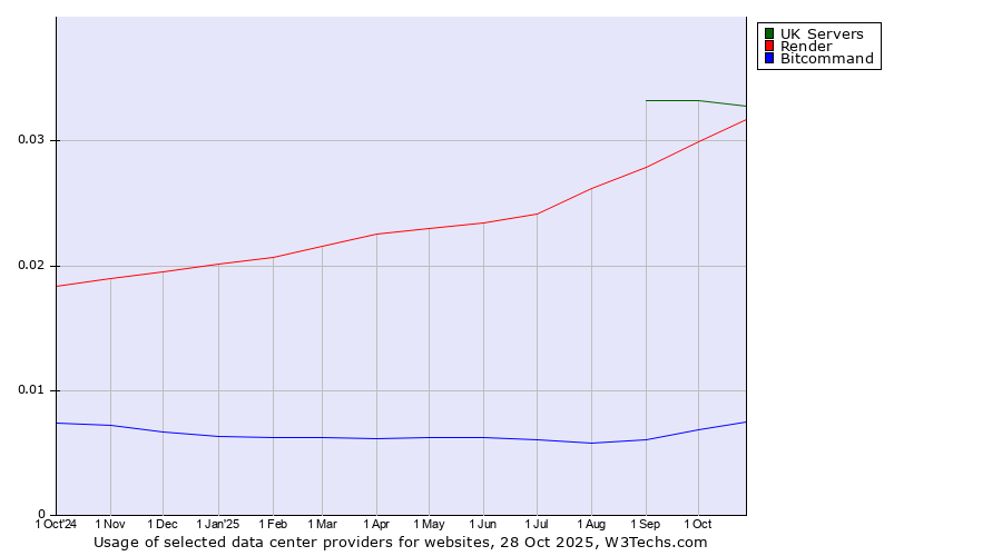 Historical trends in the usage of UK Servers vs. Render vs. Bitcommand