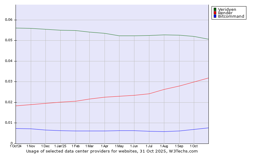 Historical trends in the usage of Veridyen vs. Render vs. Bitcommand