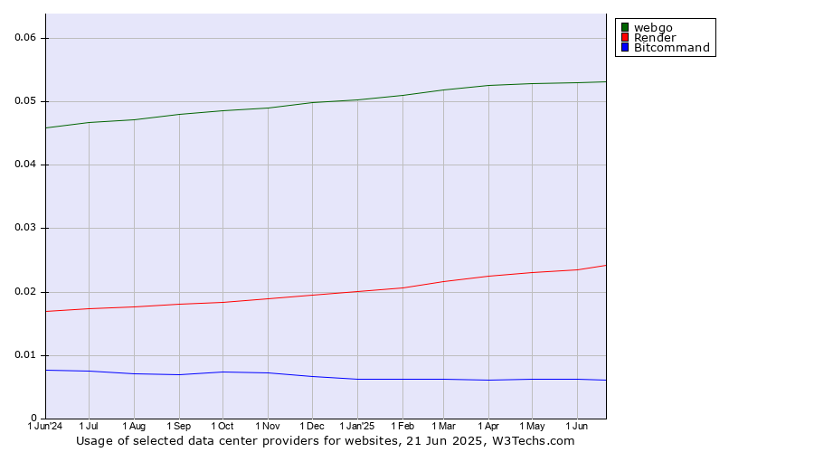 Historical trends in the usage of webgo vs. Render vs. Bitcommand