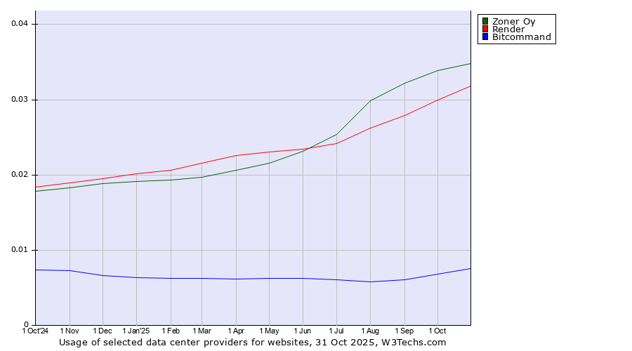Historical trends in the usage of Zoner Oy vs. Render vs. Bitcommand