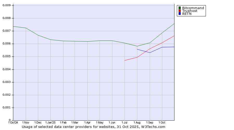 Historical trends in the usage of Bitcommand vs. Truehost vs. RETN