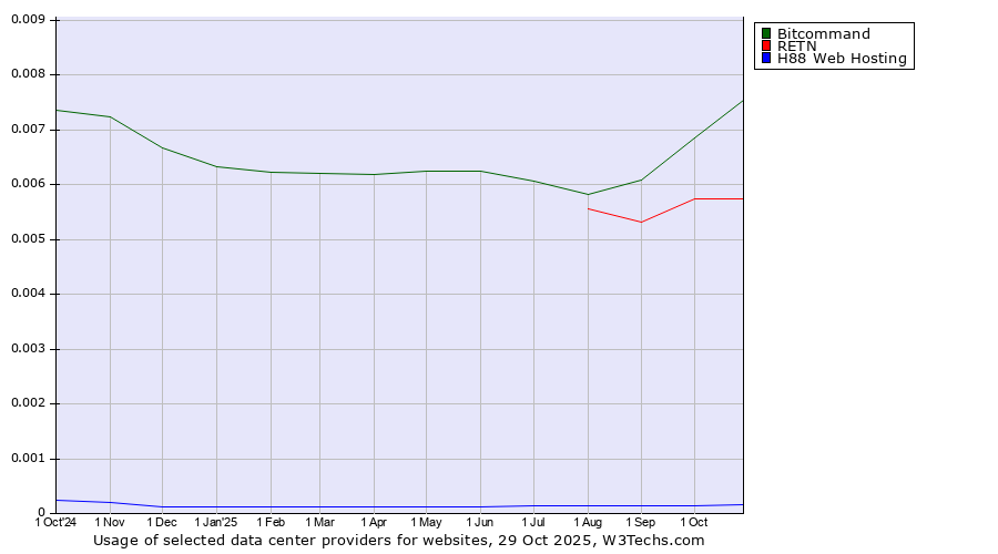 Historical trends in the usage of Bitcommand vs. RETN vs. H88 Web Hosting