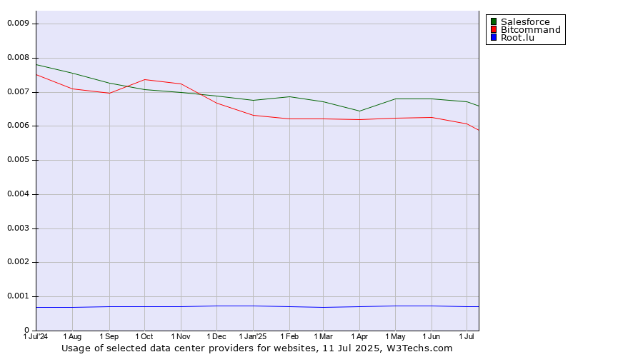 Historical trends in the usage of Salesforce vs. Bitcommand vs. Root.lu