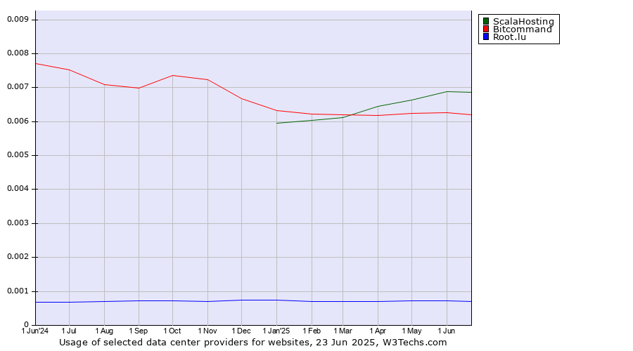 Historical trends in the usage of ScalaHosting vs. Bitcommand vs. Root.lu