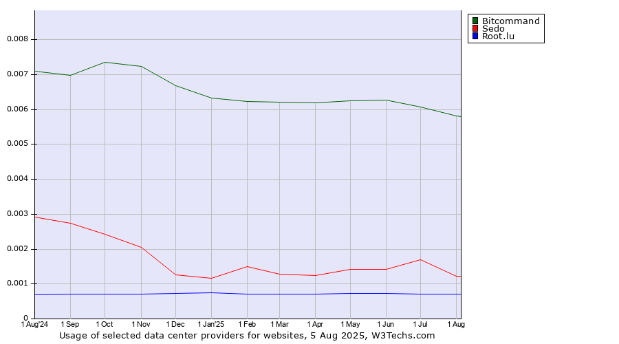 Historical trends in the usage of Bitcommand vs. Sedo vs. Root.lu